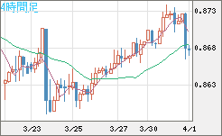 米ドル/ユーロチャート（USD/EUR、逆転通貨ペア）4時間足