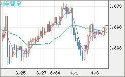 米ドル/ユーロチャート（USD/EUR、逆転通貨ペア）4時間足
