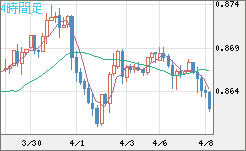 米ドル/ユーロチャート（USD/EUR、逆転通貨ペア）4時間足