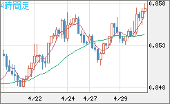 米ドル/ユーロチャート（USD/EUR、逆転通貨ペア）4時間足