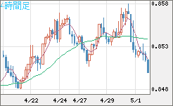 米ドル/ユーロチャート（USD/EUR、逆転通貨ペア）4時間足