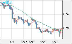 米ドル/ユーロチャート（USD/EUR、逆転通貨ペア）4時間足