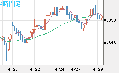 米ドル/ユーロチャート（USD/EUR、逆転通貨ペア）4時間足