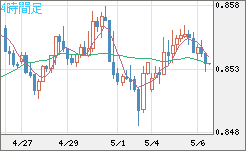 米ドル/ユーロチャート（USD/EUR、逆転通貨ペア）4時間足