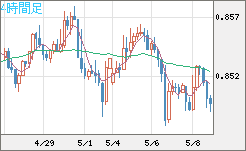 米ドル/ユーロチャート（USD/EUR、逆転通貨ペア）4時間足