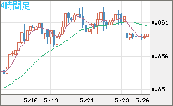 米ドル/ユーロチャート（USD/EUR、逆転通貨ペア）4時間足