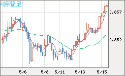 米ドル/ユーロチャート（USD/EUR、逆転通貨ペア）4時間足