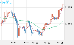 米ドル/ユーロチャート（USD/EUR、逆転通貨ペア）4時間足