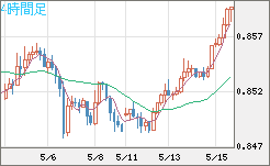 米ドル/ユーロチャート（USD/EUR、逆転通貨ペア）4時間足