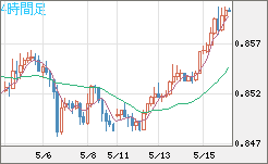 米ドル/ユーロチャート（USD/EUR、逆転通貨ペア）4時間足