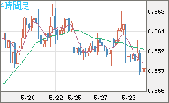 米ドル/ユーロチャート（USD/EUR、逆転通貨ペア）4時間足
