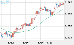 米ドル/ユーロチャート（USD/EUR、逆転通貨ペア）4時間足