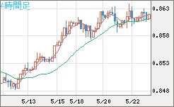 米ドル/ユーロチャート（USD/EUR、逆転通貨ペア）4時間足