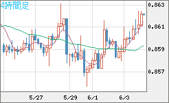 米ドル/ユーロチャート（USD/EUR、逆転通貨ペア）4時間足