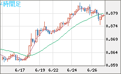 米ドル/ユーロチャート（USD/EUR、逆転通貨ペア）4時間足