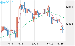 米ドル/ユーロチャート（USD/EUR、逆転通貨ペア）4時間足