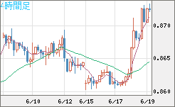 米ドル/ユーロチャート（USD/EUR、逆転通貨ペア）4時間足