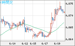 米ドル/ユーロチャート（USD/EUR、逆転通貨ペア）4時間足