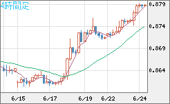 米ドル/ユーロチャート（USD/EUR、逆転通貨ペア）4時間足