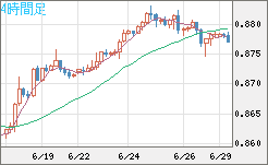 米ドル/ユーロチャート（USD/EUR、逆転通貨ペア）4時間足