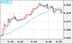 米ドル/ユーロチャート（USD/EUR、逆転通貨ペア）4時間足