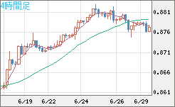 米ドル/ユーロチャート（USD/EUR、逆転通貨ペア）4時間足