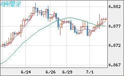 米ドル/ユーロチャート（USD/EUR、逆転通貨ペア）4時間足