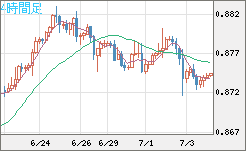 米ドル/ユーロチャート（USD/EUR、逆転通貨ペア）4時間足