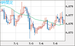米ドル/ユーロチャート（USD/EUR、逆転通貨ペア）4時間足