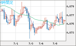 米ドル/ユーロチャート（USD/EUR、逆転通貨ペア）4時間足