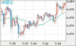 米ドル/ユーロチャート（USD/EUR、逆転通貨ペア）4時間足