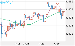 米ドル/ユーロチャート（USD/EUR、逆転通貨ペア）4時間足
