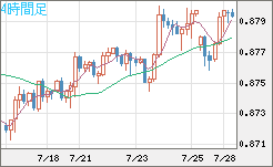 米ドル/ユーロチャート（USD/EUR、逆転通貨ペア）4時間足