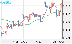 米ドル/ユーロチャート（USD/EUR、逆転通貨ペア）4時間足