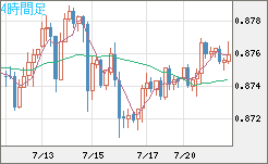 米ドル/ユーロチャート（USD/EUR、逆転通貨ペア）4時間足