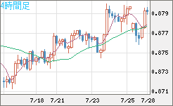 米ドル/ユーロチャート（USD/EUR、逆転通貨ペア）4時間足