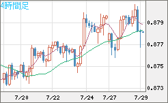 米ドル/ユーロチャート（USD/EUR、逆転通貨ペア）4時間足