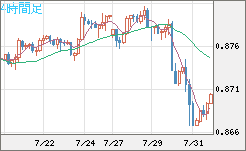 米ドル/ユーロチャート（USD/EUR、逆転通貨ペア）4時間足