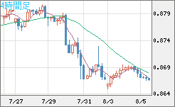 米ドル/ユーロチャート（USD/EUR、逆転通貨ペア）4時間足