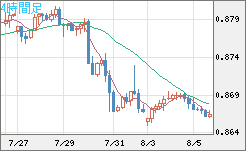 米ドル/ユーロチャート（USD/EUR、逆転通貨ペア）4時間足