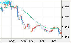 米ドル/ユーロチャート（USD/EUR、逆転通貨ペア）4時間足