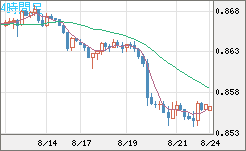 米ドル/ユーロチャート（USD/EUR、逆転通貨ペア）4時間足