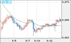 米ドル/ユーロチャート（USD/EUR、逆転通貨ペア）4時間足