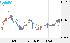 米ドル/ユーロチャート（USD/EUR、逆転通貨ペア）4時間足