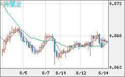 米ドル/ユーロチャート（USD/EUR、逆転通貨ペア）4時間足