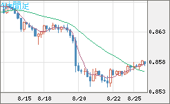 米ドル/ユーロチャート（USD/EUR、逆転通貨ペア）4時間足