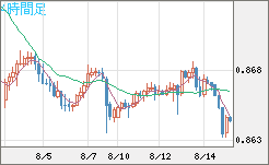 米ドル/ユーロチャート（USD/EUR、逆転通貨ペア）4時間足