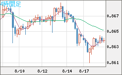 米ドル/ユーロチャート（USD/EUR、逆転通貨ペア）4時間足