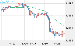 米ドル/ユーロチャート（USD/EUR、逆転通貨ペア）4時間足