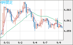 米ドル/ユーロチャート（USD/EUR、逆転通貨ペア）4時間足